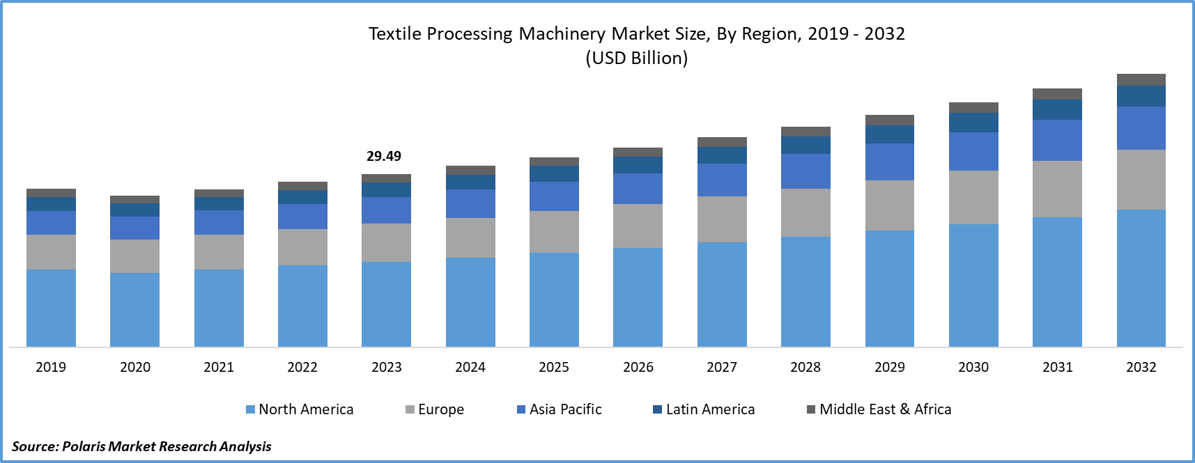 Textile Processing Machinery Market Size